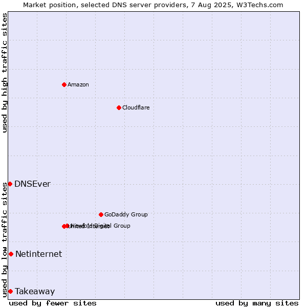 Market position of Netinternet vs. Takeaway vs. DNSEver
