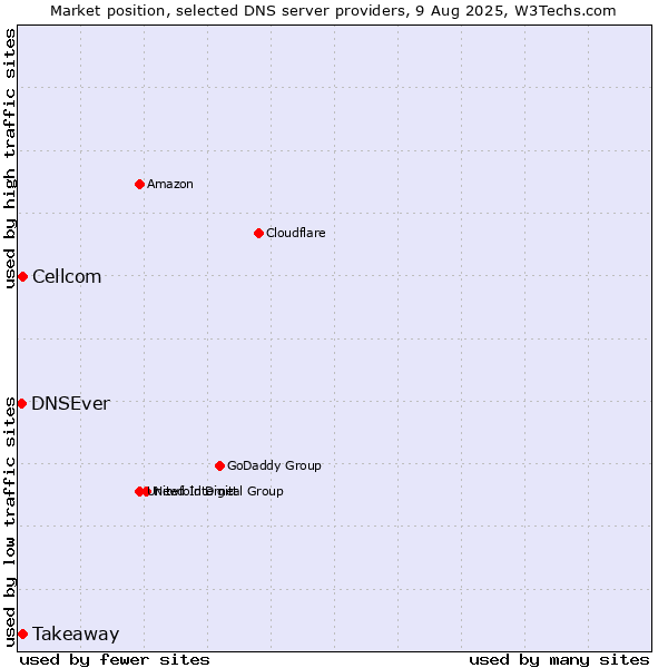 Market position of Takeaway vs. Cellcom vs. DNSEver