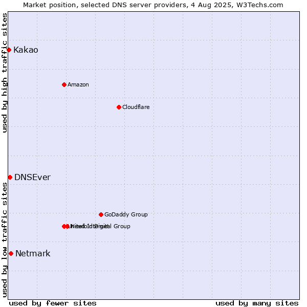 Market position of Netmark vs. DNSEver vs. Kakao