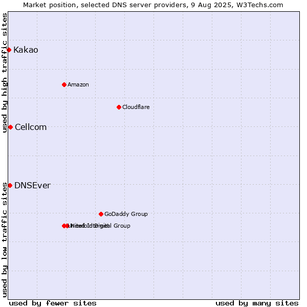 Market position of Cellcom vs. DNSEver vs. Kakao