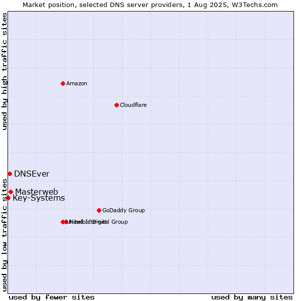 Market position of Masterweb vs. DNSEver vs. Key-Systems