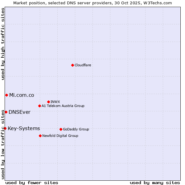 Market position of Mi.com.co vs. DNSEver vs. Key-Systems