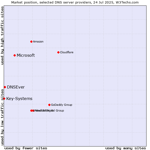 Market position of Microsoft vs. DNSEver vs. Key-Systems