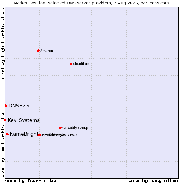 Market position of NameBright vs. DNSEver vs. Key-Systems