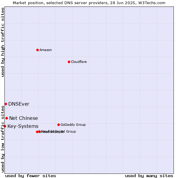 Market position of Net Chinese vs. DNSEver vs. Key-Systems