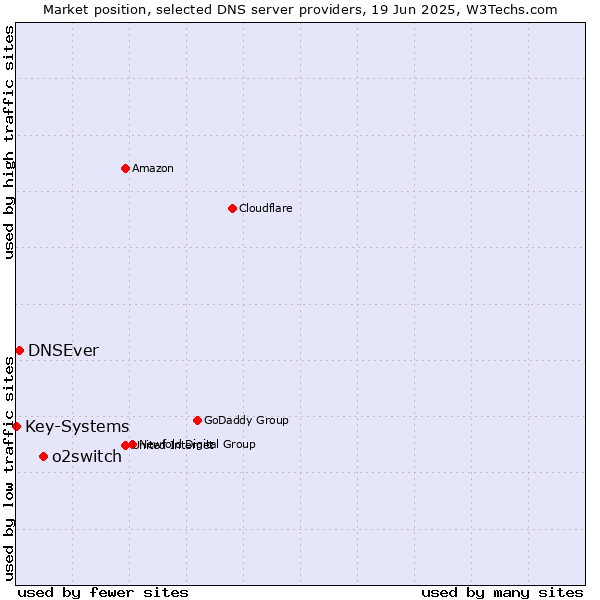Market position of o2switch vs. DNSEver vs. Key-Systems
