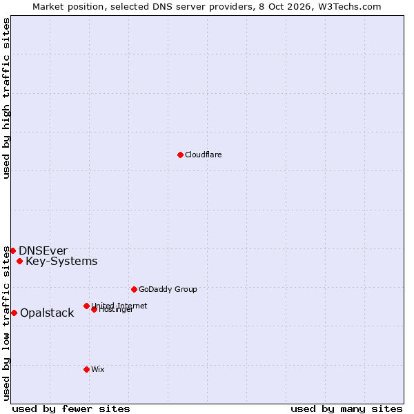 Market position of Key-Systems vs. Opalstack vs. DNSEver