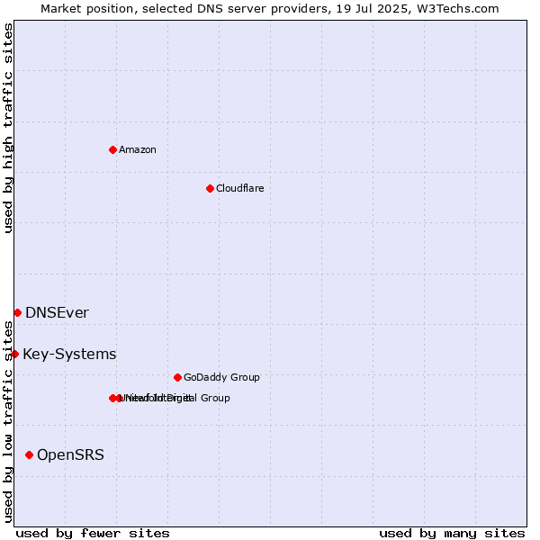 Market position of OpenSRS vs. DNSEver vs. Key-Systems