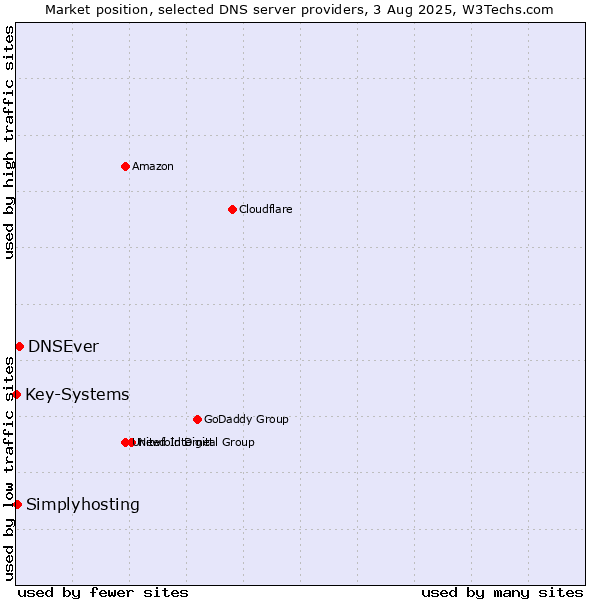 Market position of DNSEver vs. Simplyhosting vs. Key-Systems