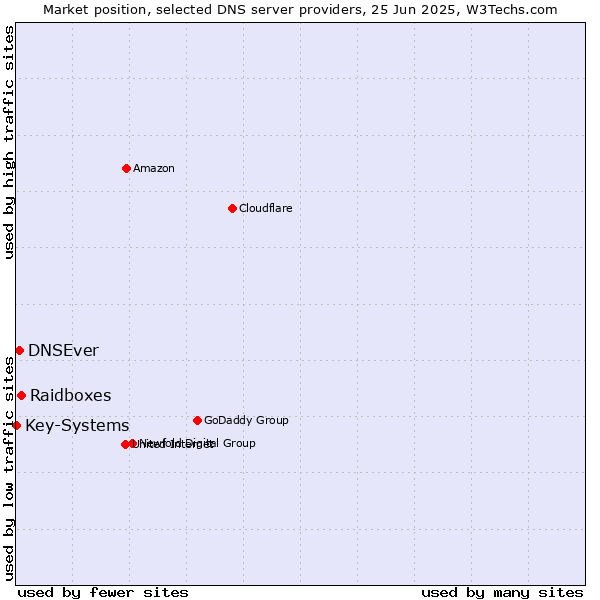 Market position of Raidboxes vs. DNSEver vs. Key-Systems