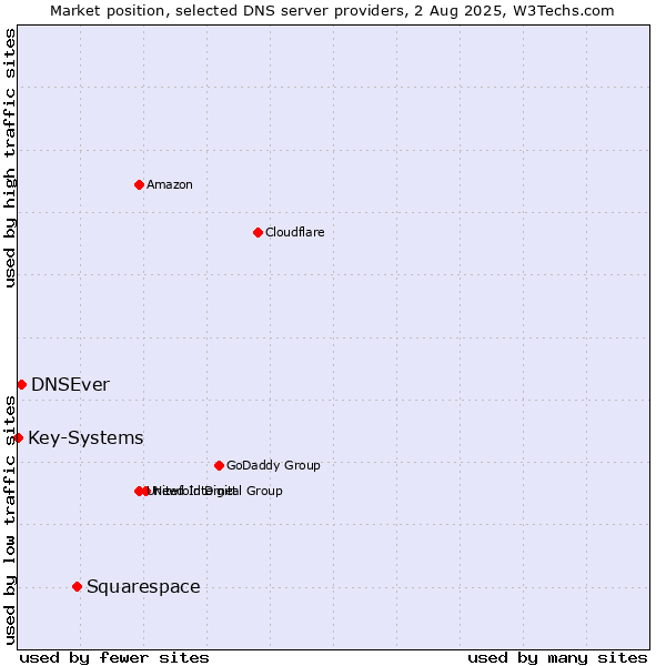 Market position of Squarespace vs. DNSEver vs. Key-Systems