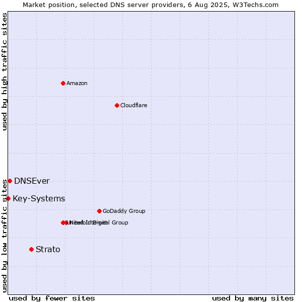 Market position of Strato vs. DNSEver vs. Key-Systems