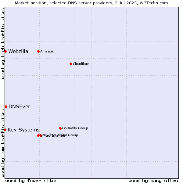 Market position of DNSEver vs. Webzilla vs. Key-Systems