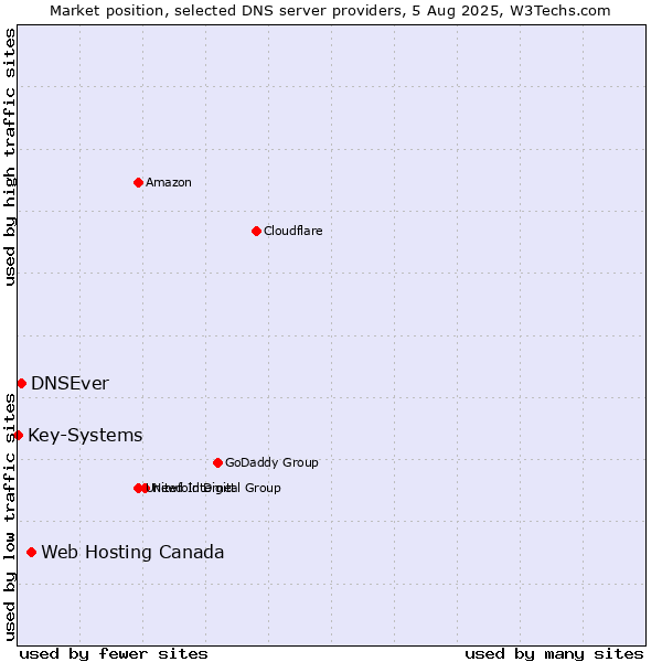 Market position of Web Hosting Canada vs. DNSEver vs. Key-Systems