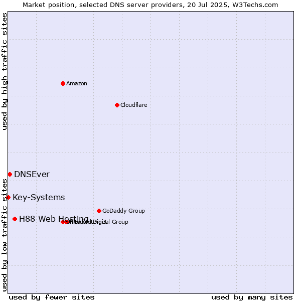 Market position of H88 Web Hosting vs. DNSEver vs. Key-Systems