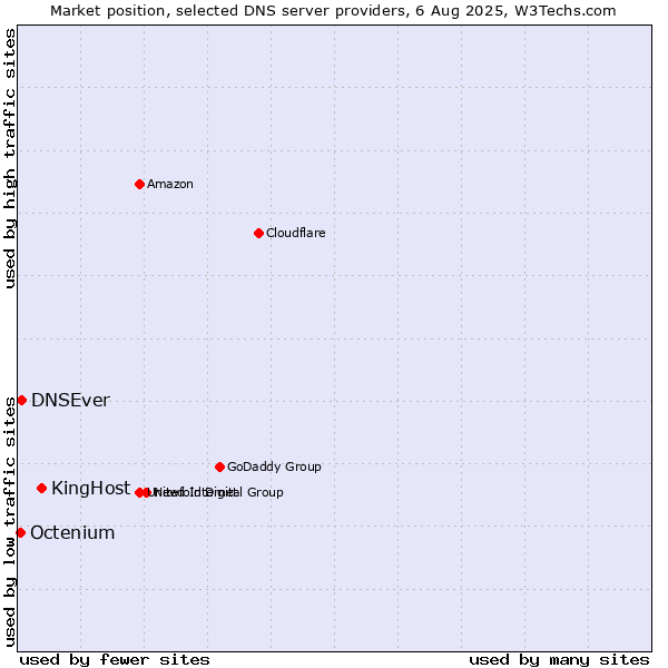Market position of KingHost vs. DNSEver vs. Octenium