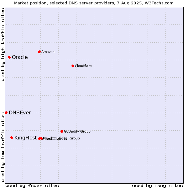 Market position of KingHost vs. Oracle vs. DNSEver