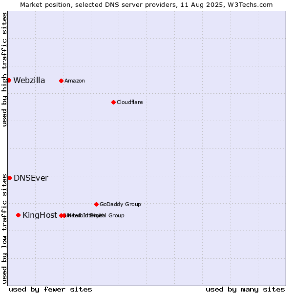 Market position of KingHost vs. DNSEver vs. Webzilla