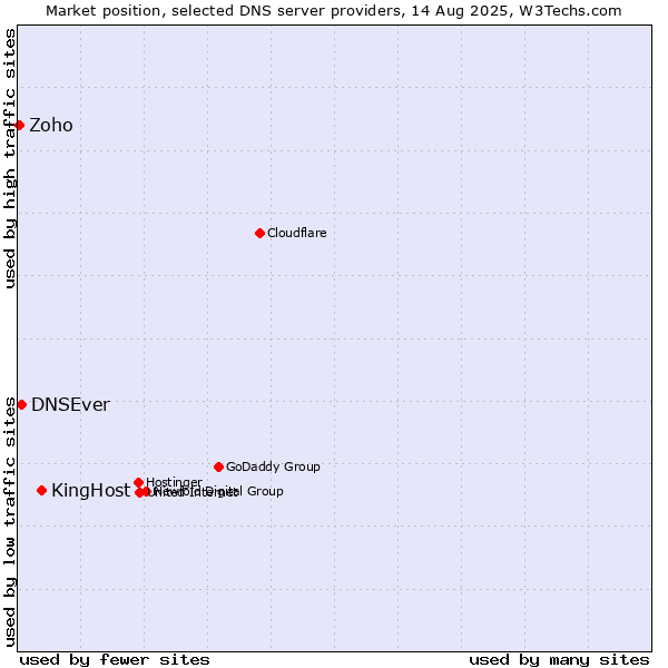 Market position of KingHost vs. DNSEver vs. Zoho