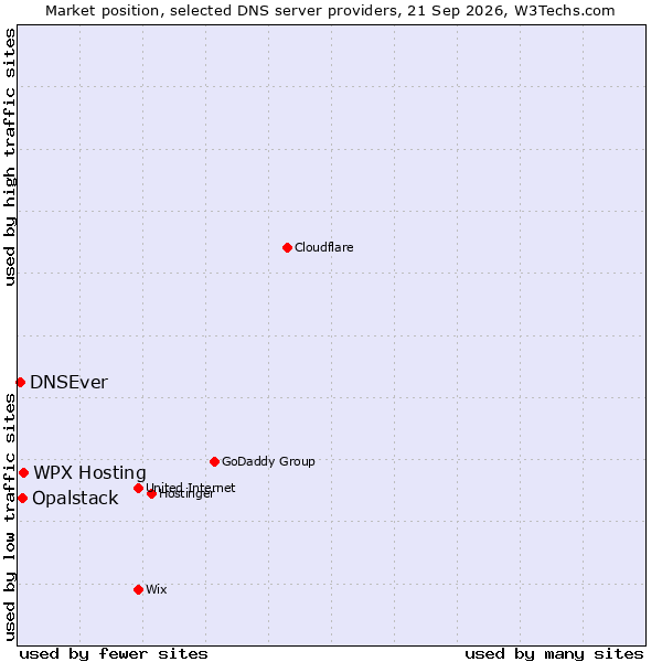 Market position of WPX Hosting vs. Opalstack vs. DNSEver
