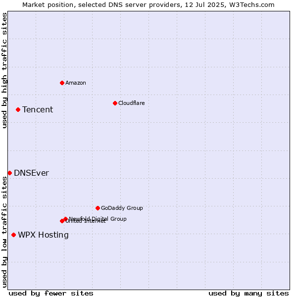 Market position of Tencent vs. WPX Hosting vs. DNSEver