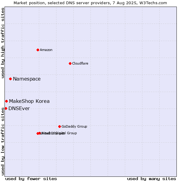 Market position of Namespace vs. MakeShop Korea vs. DNSEver