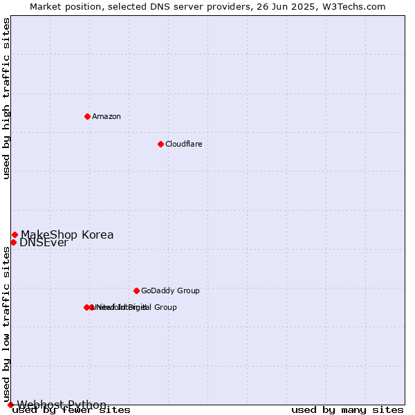 Market position of MakeShop Korea vs. DNSEver vs. Webhost Python