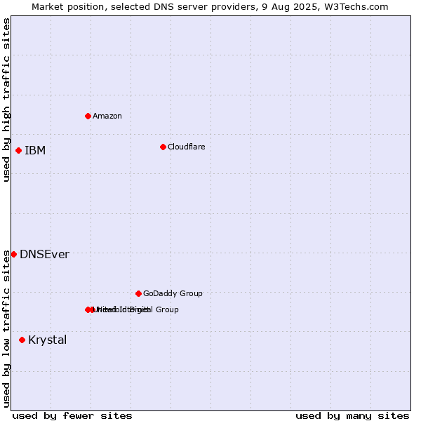 Market position of Krystal vs. IBM vs. DNSEver