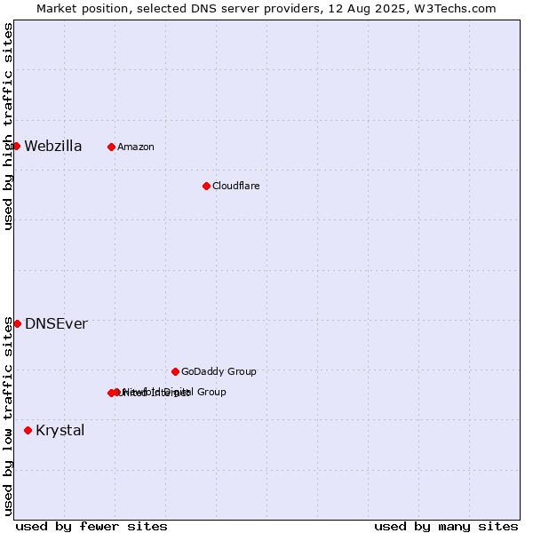 Market position of Krystal vs. DNSEver vs. Webzilla