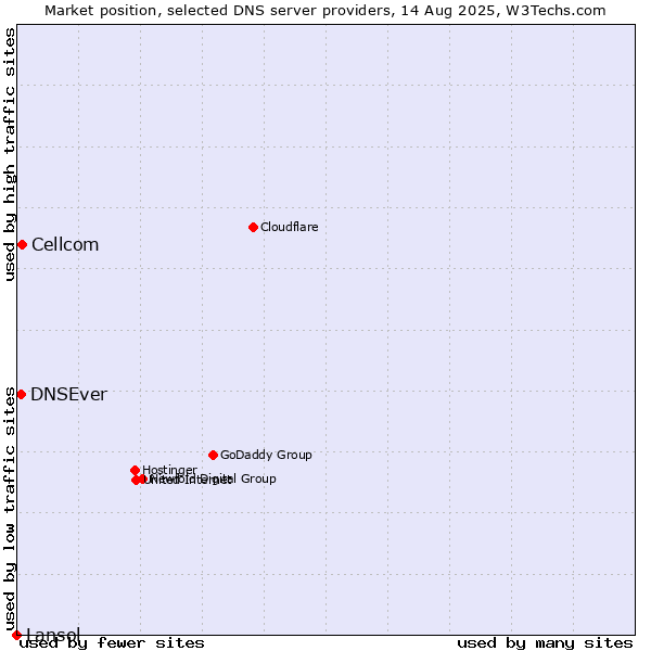 Market position of Cellcom vs. DNSEver vs. Lansol