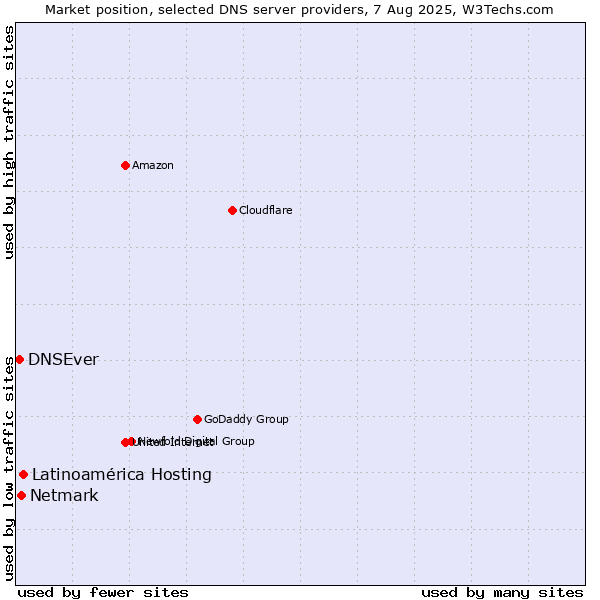 Market position of Latinoamérica Hosting vs. Netmark vs. DNSEver