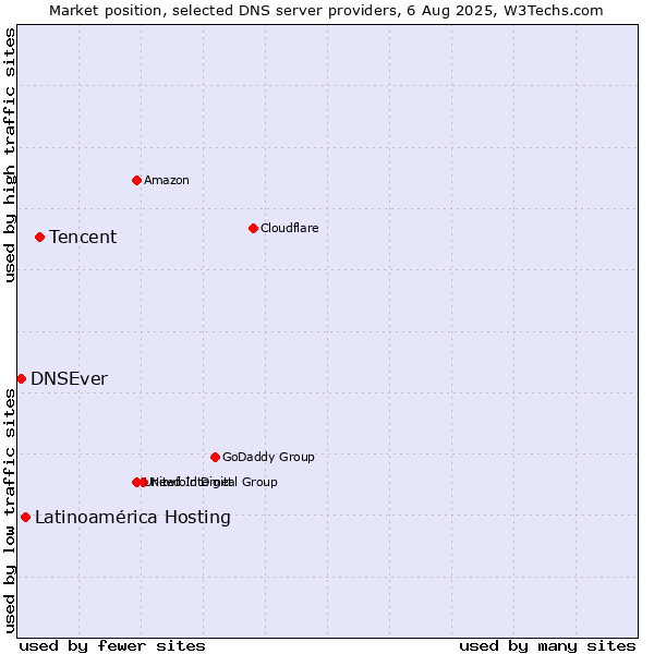 Market position of Tencent vs. Latinoamérica Hosting vs. DNSEver