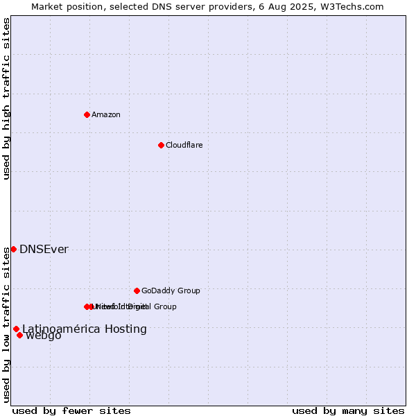 Market position of webgo vs. Latinoamérica Hosting vs. DNSEver