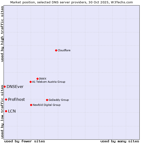 Market position of Profihost vs. LCN vs. DNSEver