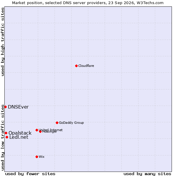 Market position of Ledl.net vs. Opalstack vs. DNSEver