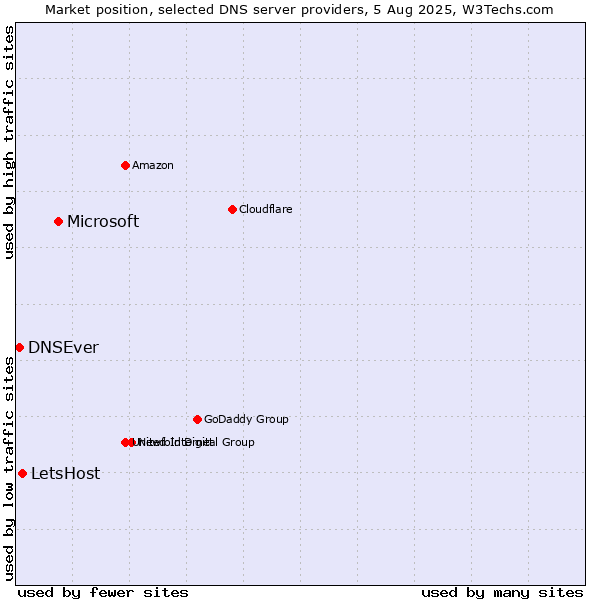 Market position of Microsoft vs. LetsHost vs. DNSEver