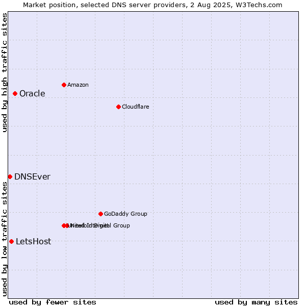 Market position of Oracle vs. LetsHost vs. DNSEver