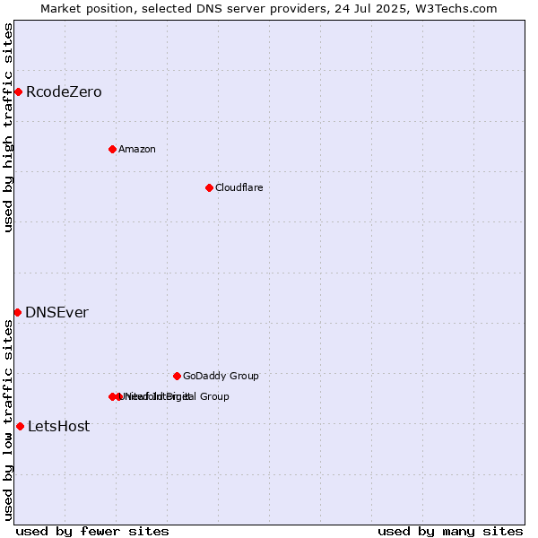 Market position of LetsHost vs. RcodeZero vs. DNSEver
