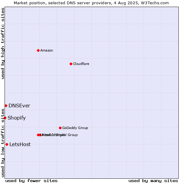 Market position of LetsHost vs. DNSEver vs. Shopify