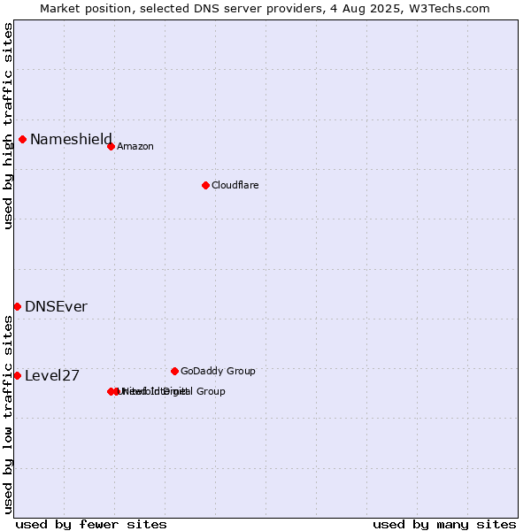 Market position of Nameshield vs. Level27 vs. DNSEver