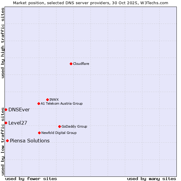 Market position of Piensa Solutions vs. Level27 vs. DNSEver