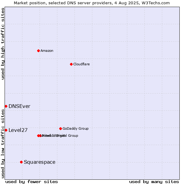 Market position of Squarespace vs. Level27 vs. DNSEver