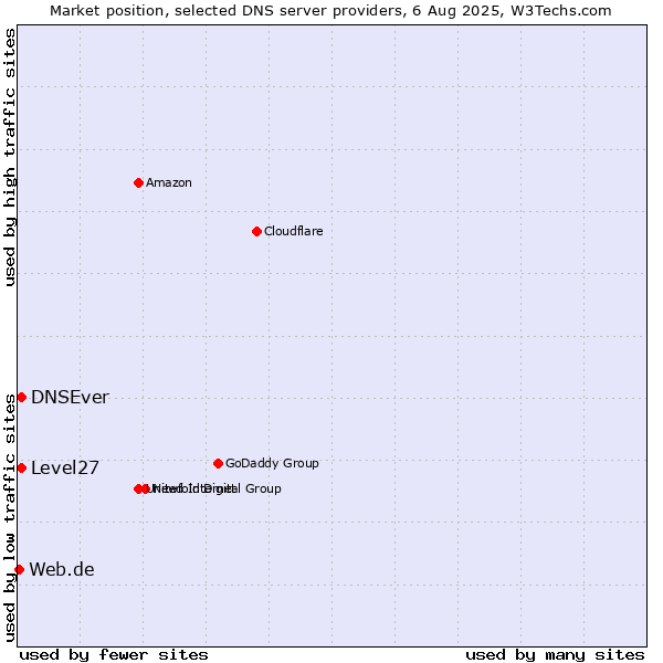 Market position of Level27 vs. DNSEver vs. Web.de