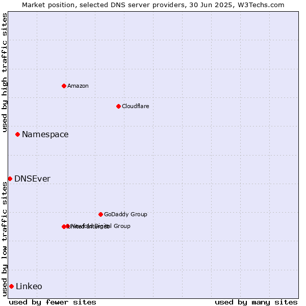 Market position of Namespace vs. Linkeo vs. DNSEver