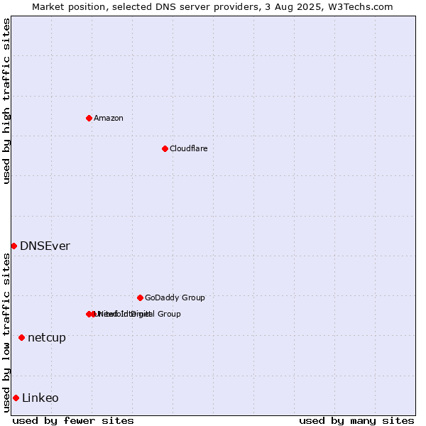 Market position of netcup vs. Linkeo vs. DNSEver