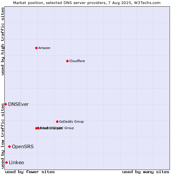 Market position of OpenSRS vs. Linkeo vs. DNSEver