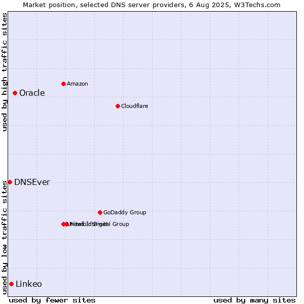 Market position of Oracle vs. Linkeo vs. DNSEver