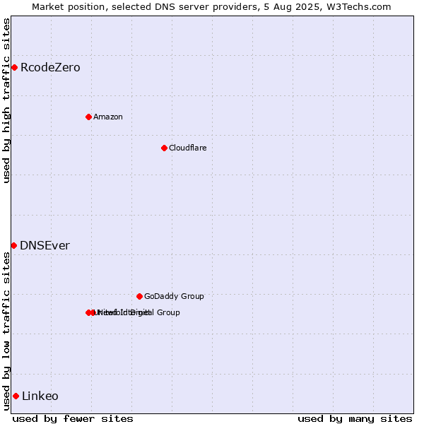 Market position of Linkeo vs. RcodeZero vs. DNSEver