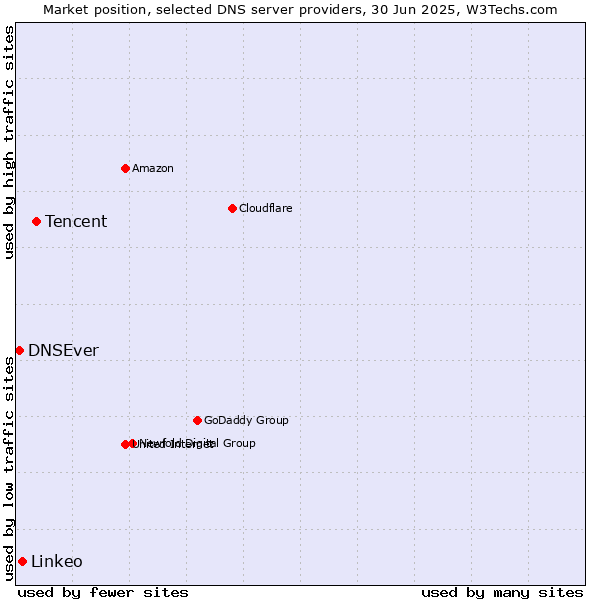 Market position of Tencent vs. Linkeo vs. DNSEver