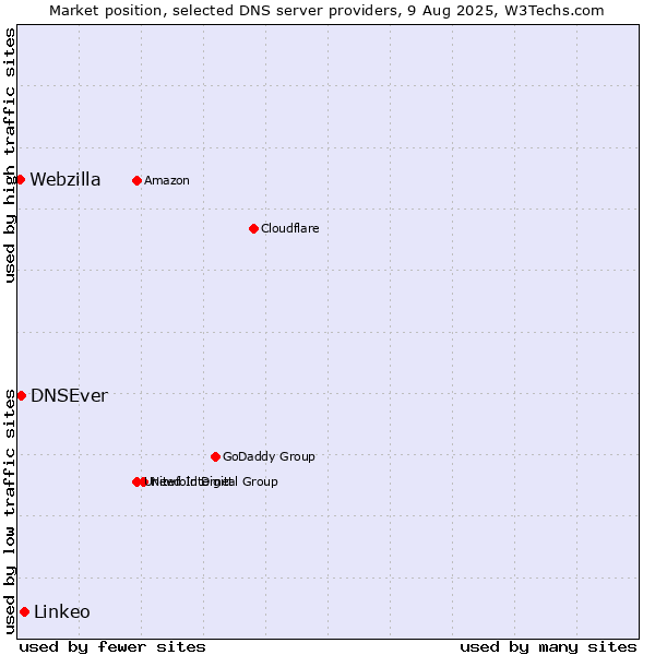 Market position of Linkeo vs. DNSEver vs. Webzilla